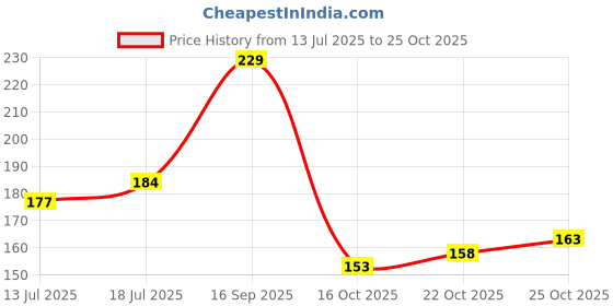 flipkart.com debelle Gel Nail Lacquer - French Hydrangea French Hydrangea debelle Price History Graph from 13 Jul 2025 to 22 Oct 2025