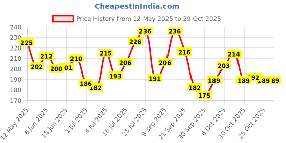 flipkart.com debelle Gel Nail Lacquer Glitter Nail Polish - 8 ml Sparkling Dust debelle Price History Graph from 12 May 2025 to 28 Oct 2025