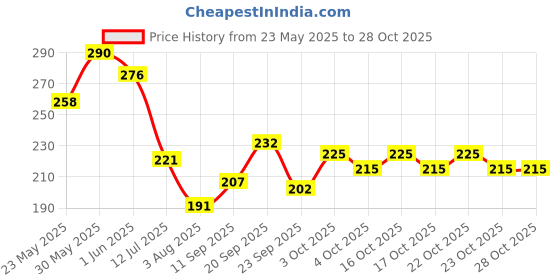 flipkart.com debelle Gel Nail Lacquer( Gold with Silver Glitter ) Sirius debelle Price History Graph from 23 May 2025 to 28 Oct 2025