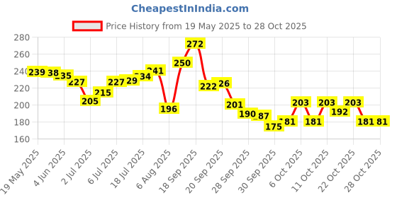 flipkart.com debelle Gel Nail Lacquer (Lavender with Holo Glitter ; Sugar Finish) Ophelia debelle Price History Graph from 19 May 2025 to 28 Oct 2025