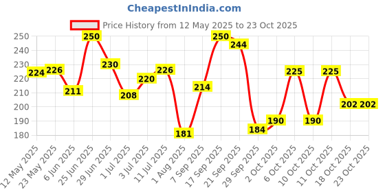 flipkart.com debelle Gel Nail Lacquer Light Brown -Nail polish 8ml Coco Bean debelle Price History Graph from 12 May 2025 to 22 Oct 2025