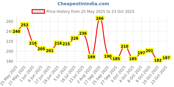 flipkart.com debelle Gel Nail Lacquer (Light Dusty Pink Glitter ; Sugar Finish) Aries debelle Price History Graph from 25 May 2025 to 23 Oct 2025
