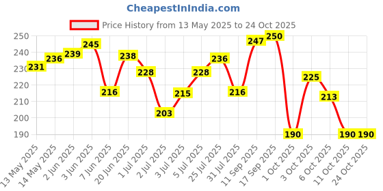 flipkart.com debelle Gel Nail Lacquer Light Majenta-Nail polish 8ml Laura Aura debelle Price History Graph from 13 May 2025 to 23 Oct 2025