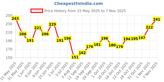 flipkart.com debelle Gel Nail Lacquer Parrot Green Nail Polish- Matcha Cookie debelle Price History Graph from 15 May 2025 to 7 Nov 2025