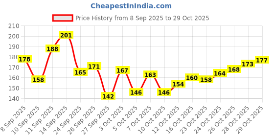 flipkart.com debelle Gel Nail Lacquer Pastel Olive Green Nail Polish 8ml Olive Jade debelle Price History Graph from 8 Sep 2025 to 29 Oct 2025