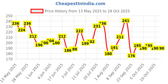 flipkart.com debelle Gel Nail Lacquer Pastel purple -Nail polish 8ml Vintage Frost debelle Price History Graph from 13 May 2025 to 29 Oct 2025