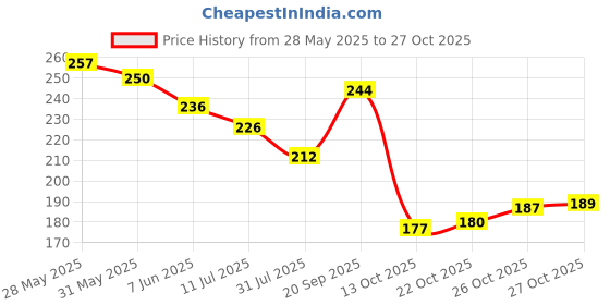 flipkart.com debelle Gel Nail Lacquer Teal Green Nail Polish - 8 ml Tahiti Teal debelle Price History Graph from 28 May 2025 to 27 Oct 2025