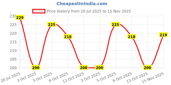 flipkart.com debelle Gel Nail Lacquer Top Coat Nail polish- 8ml Shimmer Top Coat debelle Price History Graph from 20 Jul 2025 to 15 Nov 2025