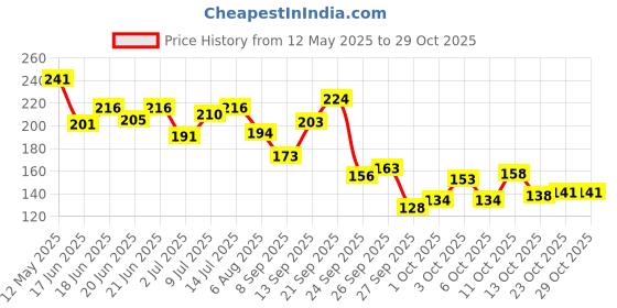 flipkart.com debelle Gel Nail Lacquer (Transparent with different size Holo Glitter) Galaxia debelle Price History Graph from 12 May 2025 to 29 Oct 2025