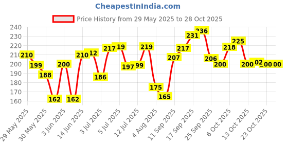 flipkart.com debelle Gel Nail Lacquer Violet Nail polish- 8 ml Viola Dew debelle Price History Graph from 29 May 2025 to 28 Oct 2025