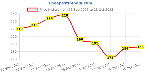 flipkart.com debelle Gel Nail Lacquer with Natural Seaweed Extract Miss Bliss debelle Price History Graph from 15 Sep 2025 to 25 Oct 2025