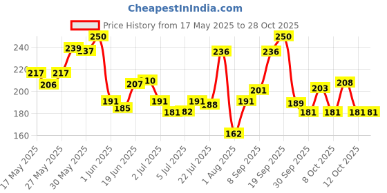 flipkart.com debelle Gel Nail Lacquer Yellow Nail Polish - 8 ml Caramelo Yellow debelle Price History Graph from 17 May 2025 to 28 Oct 2025