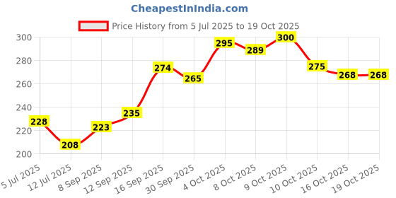 flipkart.com debelle Gel Nail Lacquers Combo of 2 - Elite Tiffany & Dainty Diana (6 ml each) debelle Price History Graph from 5 Jul 2025 to 19 Oct 2025