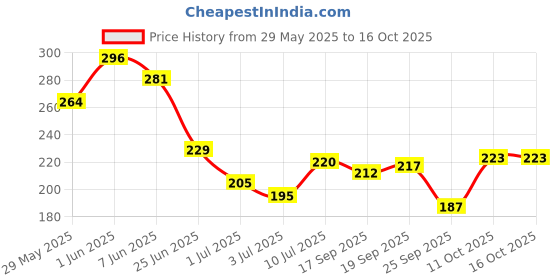 flipkart.com debelle Gel Nail Lacquers Combo of 2 - Inspiring Ira & Angelic Saira (6 ml each) debelle Price History Graph from 29 May 2025 to 16 Oct 2025
