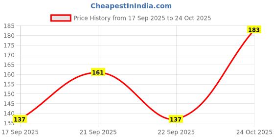 flipkart.com adjd Gel Nail Lavender Nail Polish Lavender adjd Price History Graph from 17 Sep 2025 to 24 Oct 2025