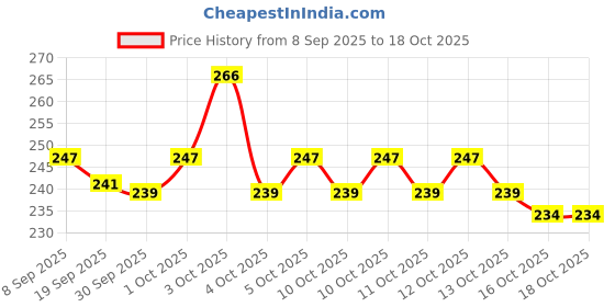 flipkart.com bolt bee Gel Nail Polish 15ML Soak Off UV LED [5] bolt bee Price History Graph from 8 Sep 2025 to 16 Oct 2025