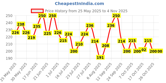 flipkart.com debelle Gel Nail Polish Bleu Allure Bleu Allure debelle Price History Graph from 25 May 2025 to 3 Nov 2025