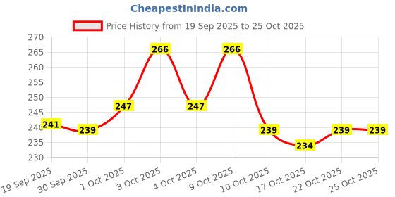 flipkart.com bolt bee Gel Nail Polish Chip Resist 15ML bolt bee Price History Graph from 19 Sep 2025 to 25 Oct 2025
