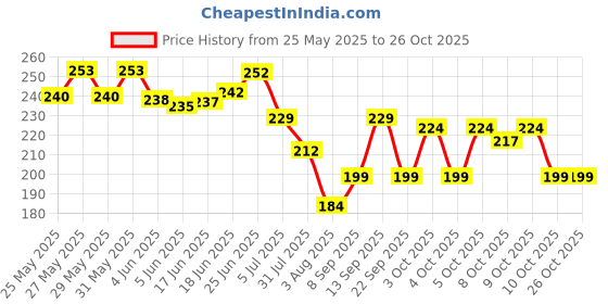 flipkart.com debelle Gel Nail Polish Metallic Light Blue 8 ml - Aqua Frenzy debelle Price History Graph from 25 May 2025 to 24 Oct 2025
