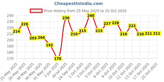 flipkart.com debelle Gel Nail Polish Metallic Pink 8ml - Chrome Glaze debelle Price History Graph from 25 May 2025 to 24 Oct 2025
