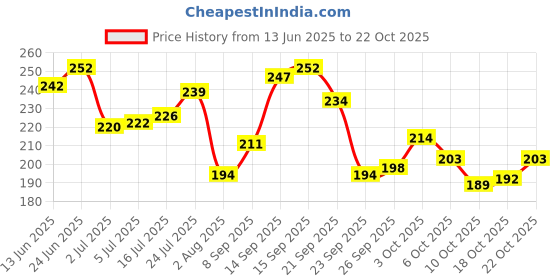 flipkart.com debelle Gel Nail Polish Metallic Purple 8ml- Chrome wine debelle Price History Graph from 13 Jun 2025 to 22 Oct 2025