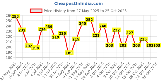 flipkart.com debelle Gel Nail Polish Metallic Silver 8 ml- Chrome Silver debelle Price History Graph from 27 May 2025 to 25 Oct 2025