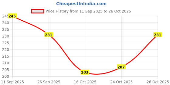 flipkart.com adoere Gel Nail Polish | Soak off UV Led Gel Polish for Nail Art | Shade - 81 adoere Price History Graph from 11 Sep 2025 to 26 Oct 2025