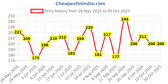 flipkart.com debelle Gel Nail Polish Plum Toffee Plum Toffee debelle Price History Graph from 26 May 2025 to 30 Oct 2025