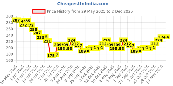 flipkart.com nailwind Gel Nail Polish Remover, Cuticle OiL with 6 Step Buffer, Magic Remove Set nailwind Price History Graph from 29 May 2025 to 2 Dec 2025