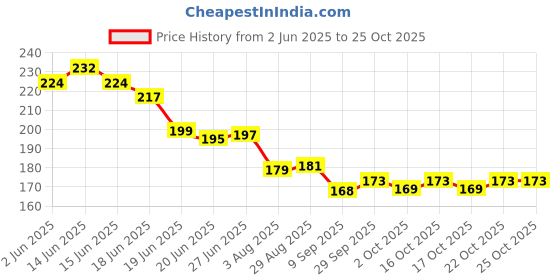 flipkart.com nailwind Gel Nail Polish Remover,Professional Remove Gel Nail Polish,Soak-Off Gel Polish, nailwind Price History Graph from 2 Jun 2025 to 22 Oct 2025