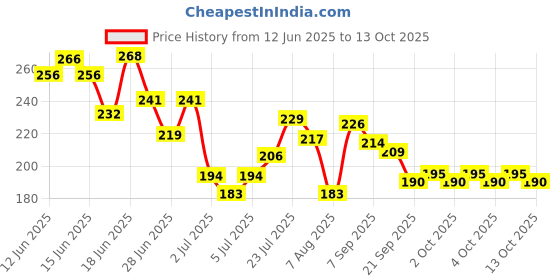 flipkart.com nailwind Gel Nail Polish Remover,with 6 Step Buffer and Cuticle Oil, 3 Pcs set nailwind Price History Graph from 12 Jun 2025 to 13 Oct 2025