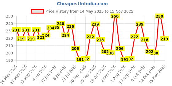 flipkart.com debelle Gel Nail Polish Roselin Fiesta-8 ml Roselin Fiesta debelle Price History Graph from 14 May 2025 to 15 Nov 2025