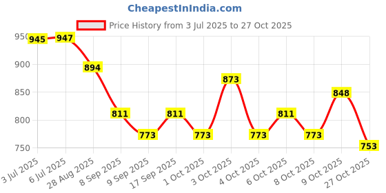 flipkart.com bolt bee Gel Nail Polish, Super Glossy, Quick Drying, Set 15ml Each (116,123,135,122) bolt bee Price History Graph from 3 Jul 2025 to 27 Oct 2025