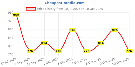 flipkart.com bolt bee Gel Nail Polish, Super Glossy, Quick Drying, Set 15ml Each (133,110,99,44) bolt bee Price History Graph from 10 Jul 2025 to 10 Oct 2025