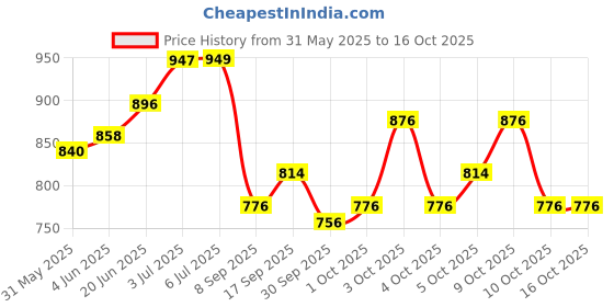 flipkart.com bolt bee Gel Nail Polish, Super Glossy, Quick Drying, Set 15ml Each (19,54,57,30) bolt bee Price History Graph from 31 May 2025 to 15 Oct 2025