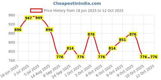 flipkart.com bolt bee Gel Nail Polish, Super Glossy, Quick Drying, Set 15ml Each (4,116,124,62) bolt bee Price History Graph from 18 Jun 2025 to 10 Oct 2025