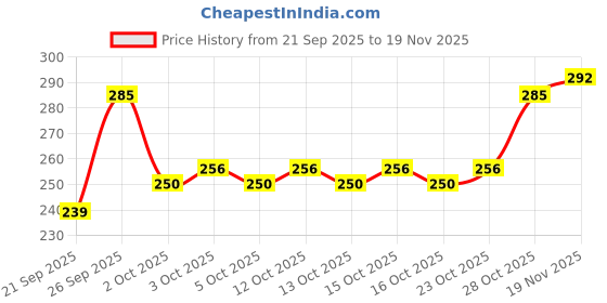 flipkart.com nailwind Gel Nail Polish top Coat and Base Coat 2 Pcs Set, Top Coat Soak off gel, Quick Drying, Long Lasting, 7.5ml nailwind Price History Graph from 21 Sep 2025 to 19 Nov 2025