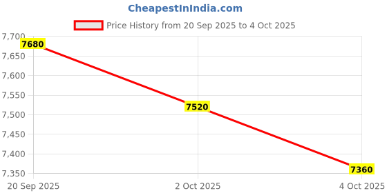 flipkart.com asics GEL-NIMBUS 26 Outdoors For Men asics Price History Graph from 20 Sep 2025 to 4 Oct 2025