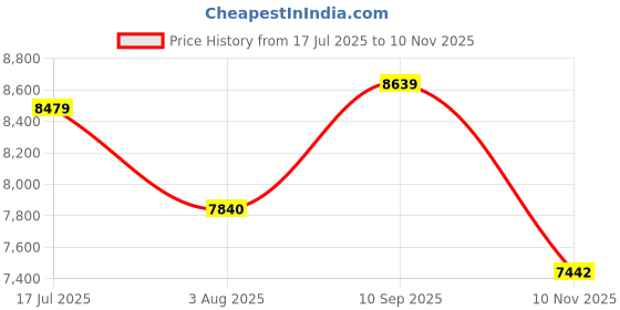 flipkart.com asics GEL-NIMBUS 26 Running Shoes For Men asics Price History Graph from 17 Jul 2025 to 10 Nov 2025