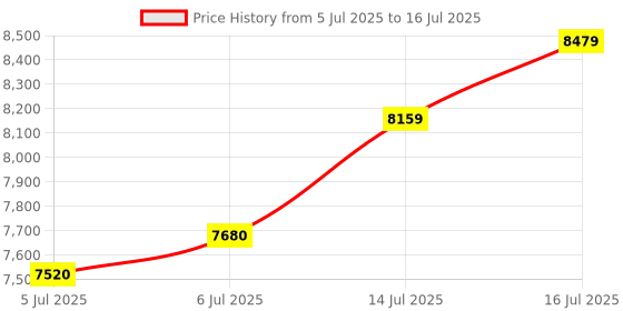 flipkart.com asics GEL-NIMBUS 26 Running Shoes For Men asics Price History Graph from 5 Jul 2025 to 16 Jul 2025