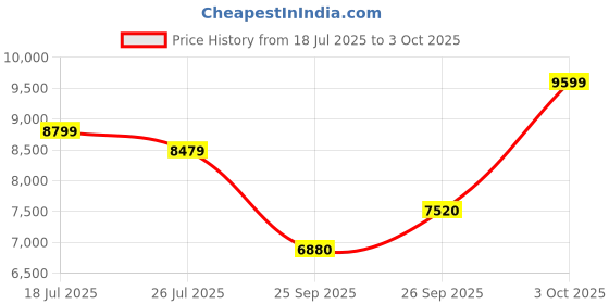 flipkart.com asics GEL-NIMBUS 26 Running Shoes For Men asics Price History Graph from 18 Jul 2025 to 3 Oct 2025