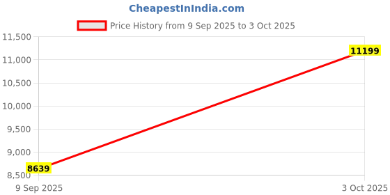 flipkart.com asics GEL-NIMBUS 26 Running Shoes For Men asics Price History Graph from 9 Sep 2025 to 3 Oct 2025