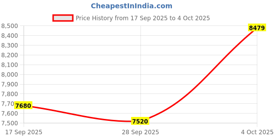 flipkart.com asics GEL-NIMBUS 26 Running Shoes For Men asics Price History Graph from 17 Sep 2025 to 4 Oct 2025