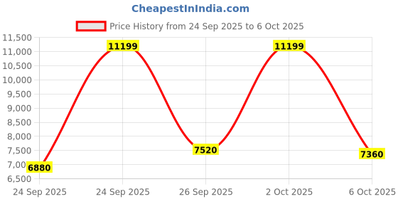 flipkart.com asics GEL-NIMBUS 26 Running Shoes For Men asics Price History Graph from 24 Sep 2025 to 2 Oct 2025