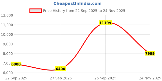 flipkart.com asics GEL-NIMBUS 26 Running Shoes For Men asics Price History Graph from 22 Sep 2025 to 24 Nov 2025
