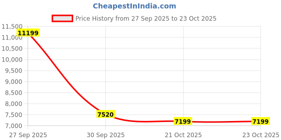 flipkart.com asics GEL-NIMBUS 26 Running Shoes For Men asics Price History Graph from 27 Sep 2025 to 22 Oct 2025