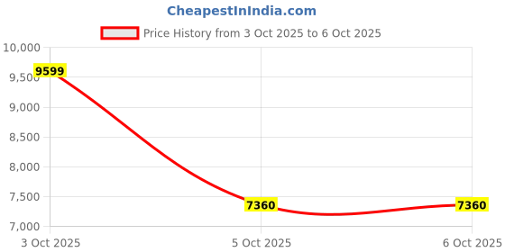 flipkart.com asics GEL-NIMBUS 26 Running Shoes For Men asics Price History Graph from 3 Oct 2025 to 5 Oct 2025