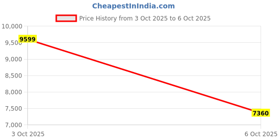 flipkart.com asics GEL-NIMBUS 26 Running Shoes For Men asics Price History Graph from 3 Oct 2025 to 6 Oct 2025