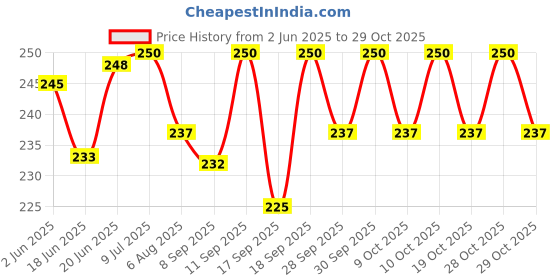 flipkart.com thermocare Gel Pad Electrical 1 L Hot Water Bag thermocare Price History Graph from 2 Jun 2025 to 29 Oct 2025