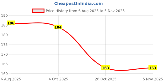 flipkart.com baoke Gel Pen black colour Gel Pen baoke Price History Graph from 6 Aug 2025 to 4 Nov 2025
